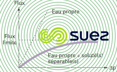 pression transmembranaire flux UF rétention solutés