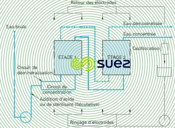 Electrodialyse deux étages