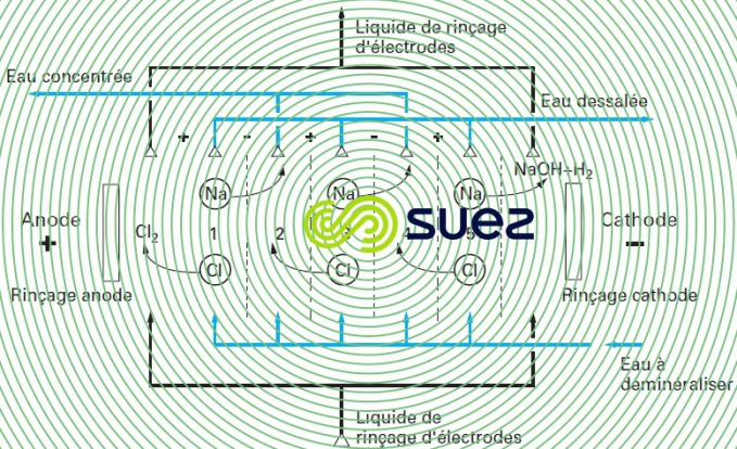 Principe électrodialyse
