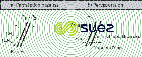 Procédés perméation