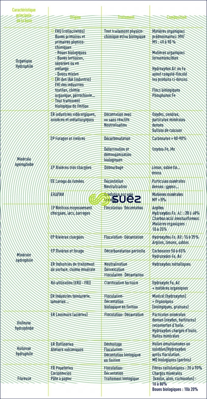 Classification boues