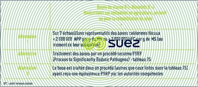 critère boues classe B