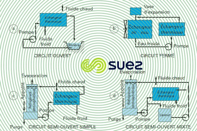 Circuits de refroidissement