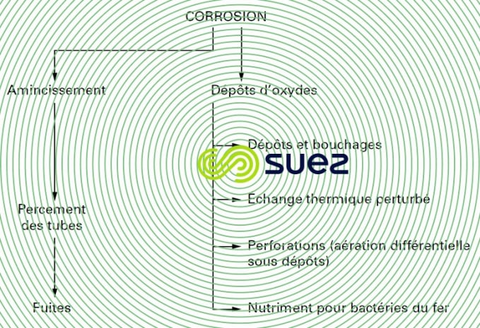 Inconvénients corrosion