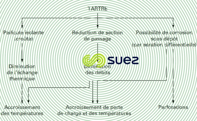 Inconvénients tartre