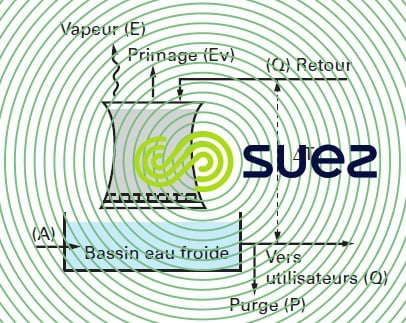 Schéma circuit semi-ouvert flux d'eau