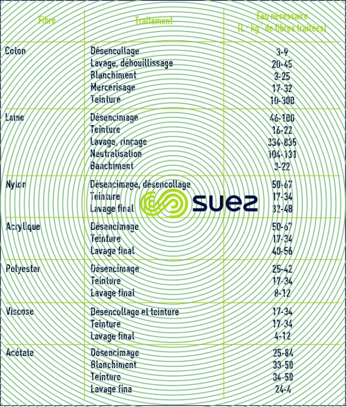 Consommation eau textiles