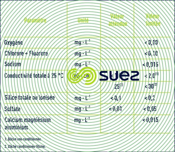 Qualité eau  circuit primaire