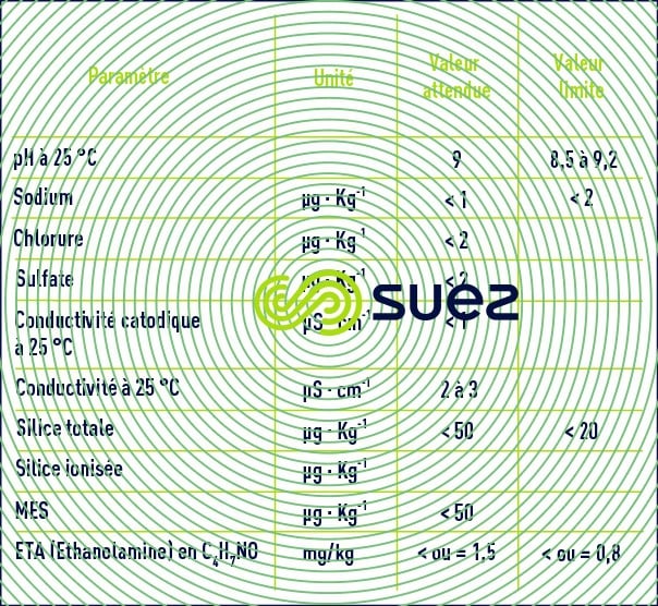 Qualité eau  circuit secondaire