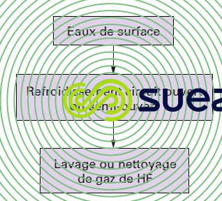 Réutilisation eau - utilisation cascade