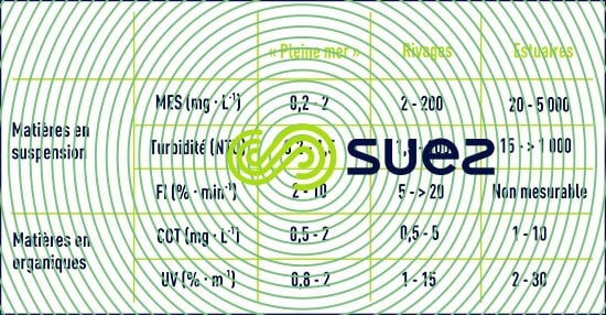 Caractéristiques eaux mer