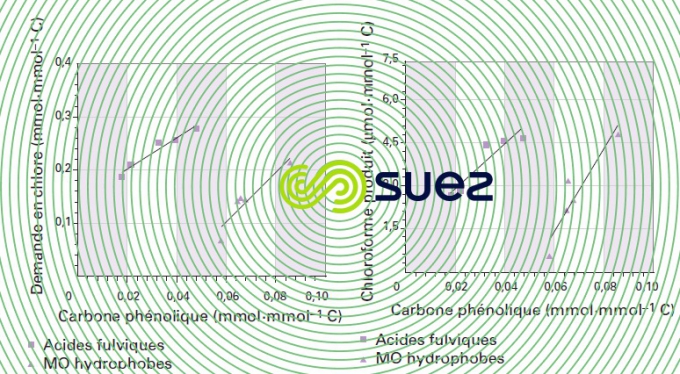 Matières organiques phénoliques, chlore, chloration eau