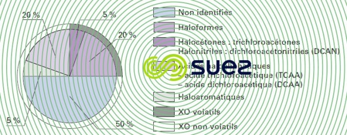 Composés halogénés chloration eau
