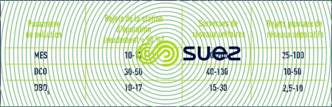 ville imperméabilisation collecteurs unitaires séparatifs
