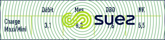 Variations journalières pollution