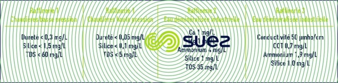 Normes eau industrielle installations traitement satellite trois raffineries West Basin