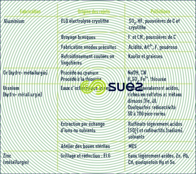 métallurgie hydrométallurgie