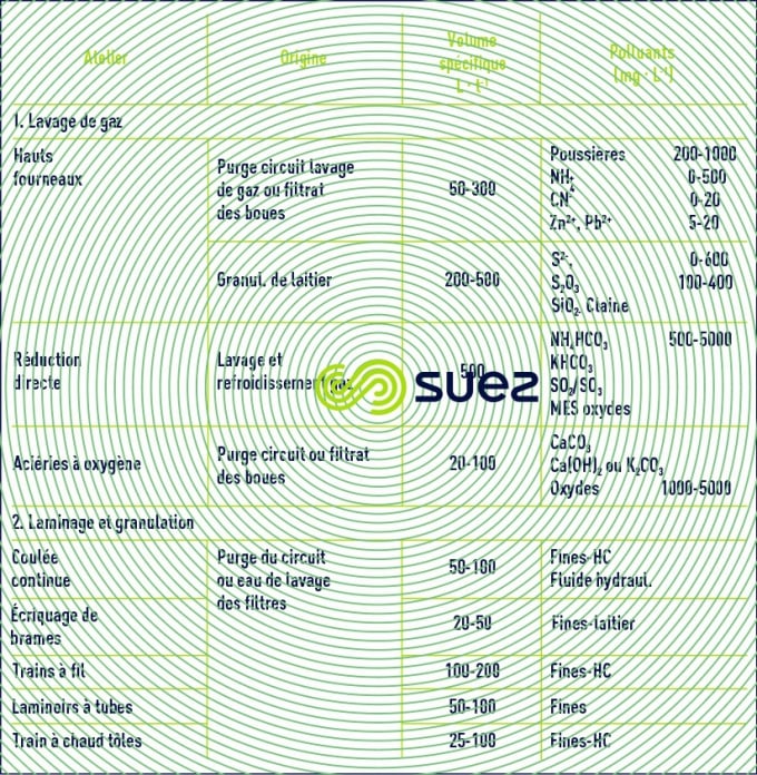 Purge circuit circuits sidérurgiques effluents
