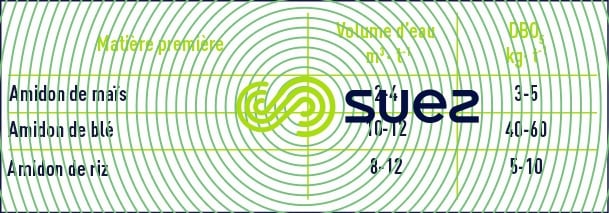 amidon matières premières