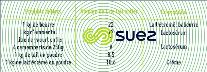 fabrication produits laitiers