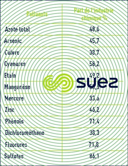 polluants industrie chimique