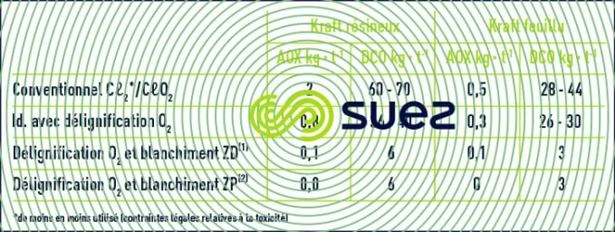 Blanchiment - production DCO - dérivés chlorés