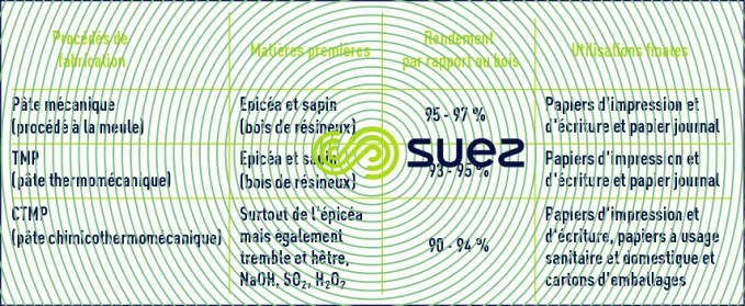 matières premières - rendements - pâtes papier mécaniques