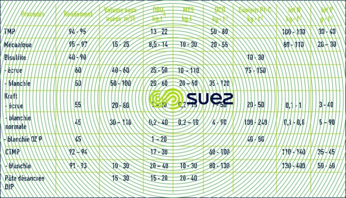pâte à papier - eaux usées - charges pollution