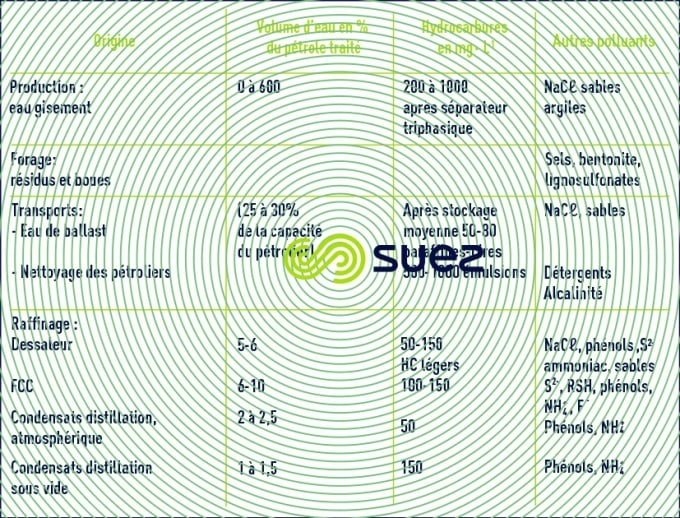 Production - raffinage effluents