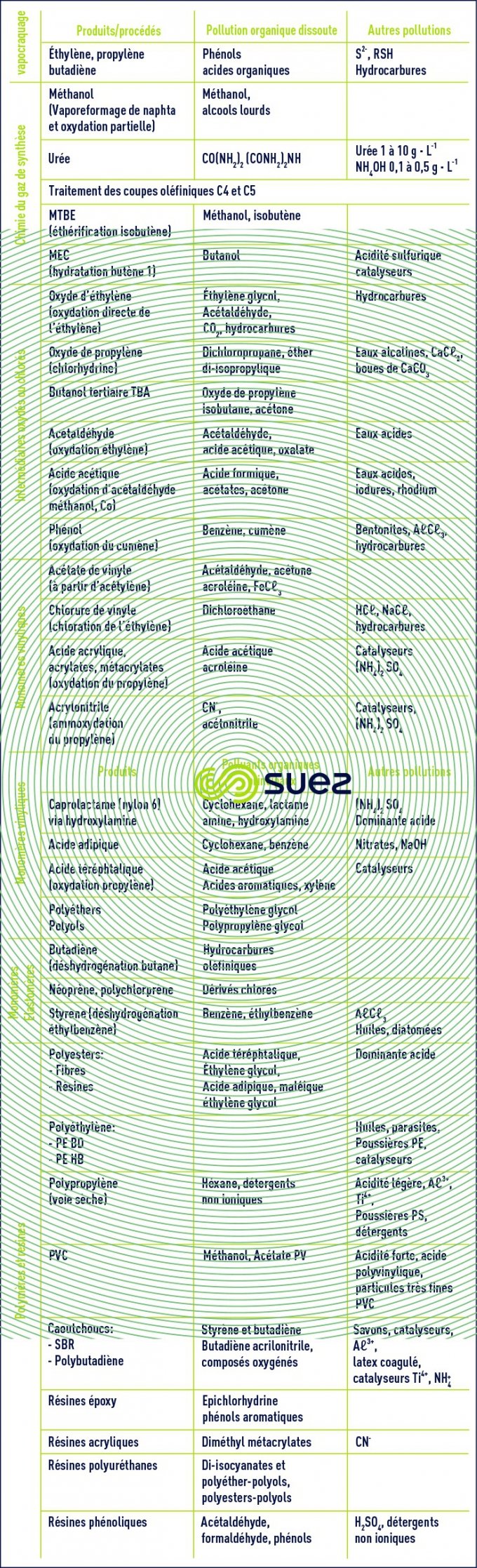productions pétrochimiques - polluants
