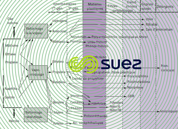 productions pétrochimiques