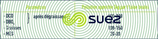 Procédé lavage - récupérations suintine lanotine