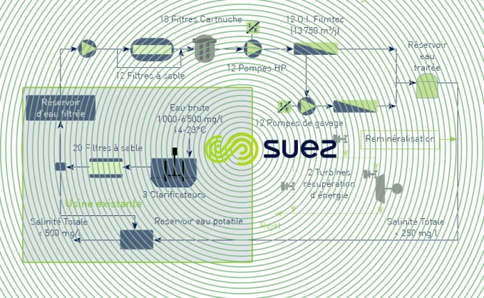 usine dessalement osmose inverse El Atabal ligne de traitement