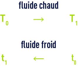 formule : Notions d’échange de chaleur - Détermination de la moyenne logarithmique des températures