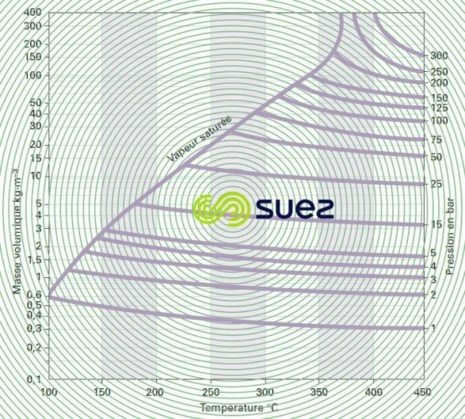 Masse volumique vapeur eau température - pression