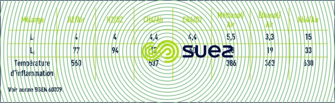 limites plage inflammabilité quatre mélange hydrogène méthane