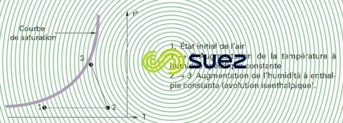 Diagramme air humide