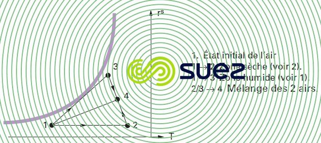 réfrigérants secs humide hydrides tour sans panache
