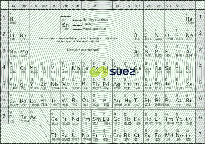 classification périodique éléments
