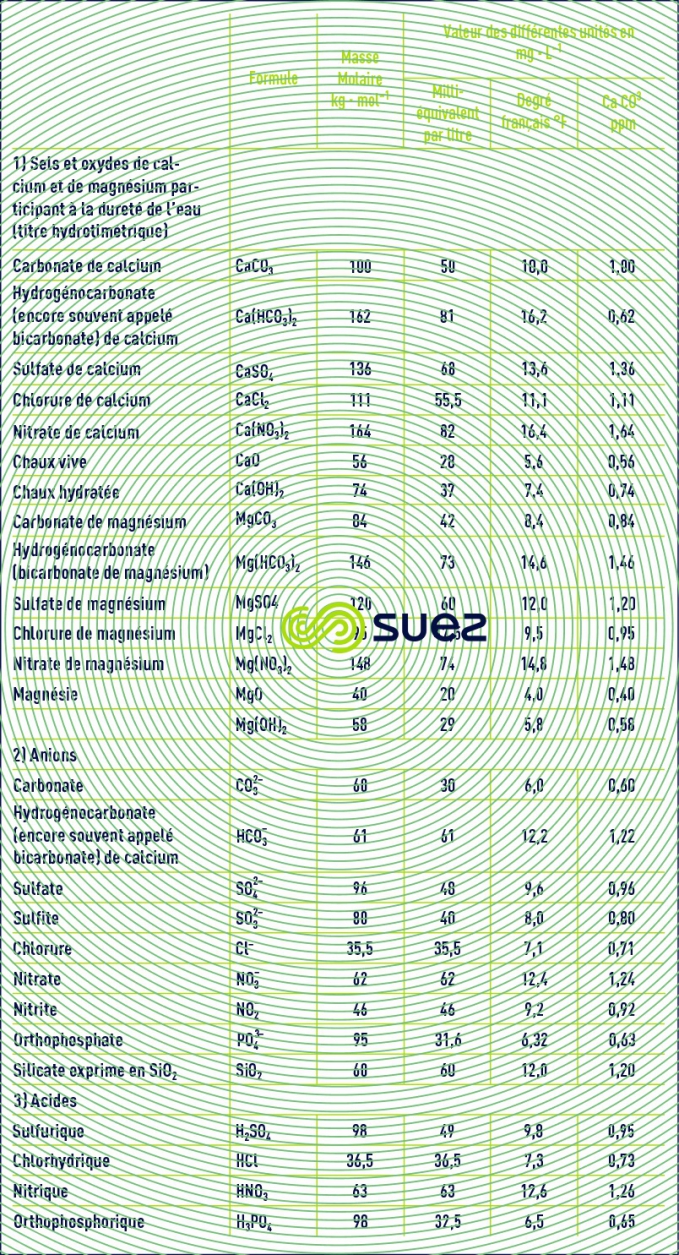 concenration solutions