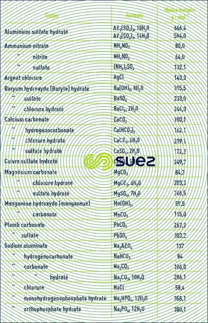 masse molaire sels cristallisés