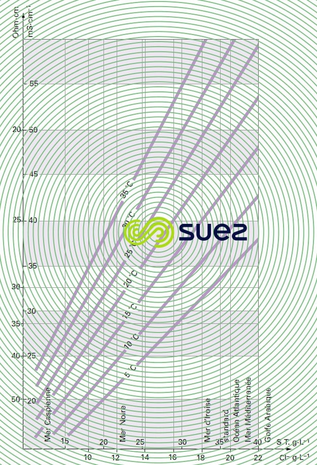 conductivité eau mer