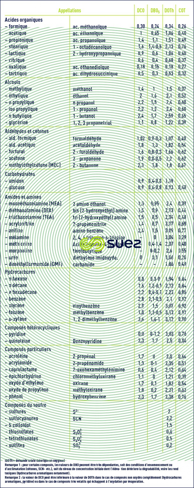 DCO – DBO5 – DOTh composés organiques