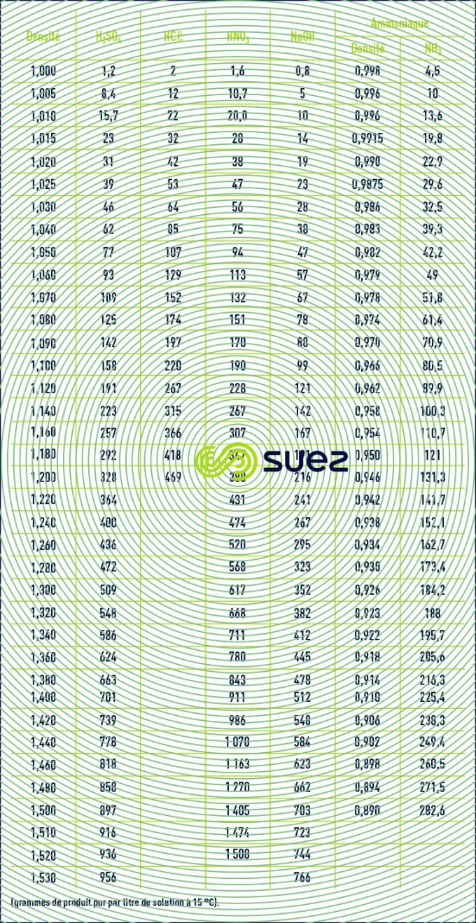 densité - concentration solutions acides basiques