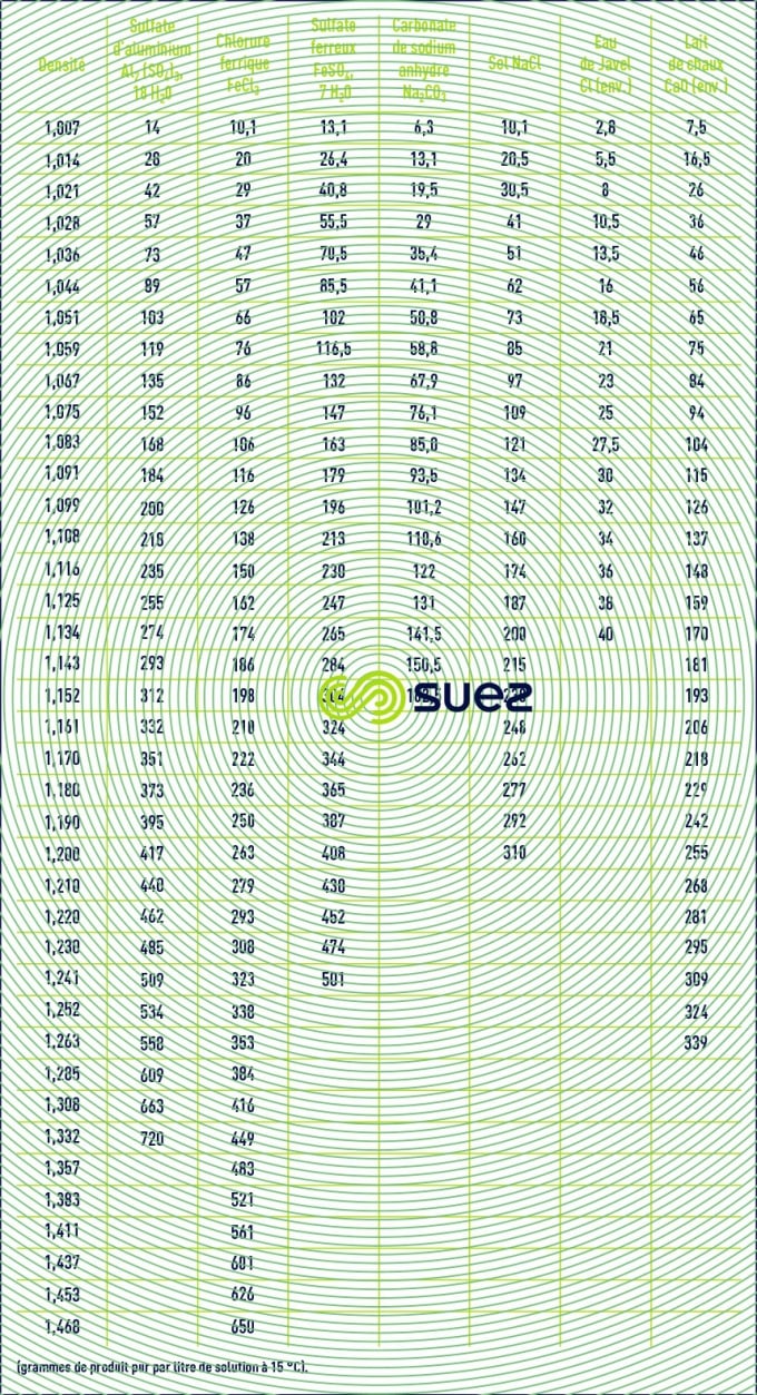 densité - concentration solutions salines lait chaux