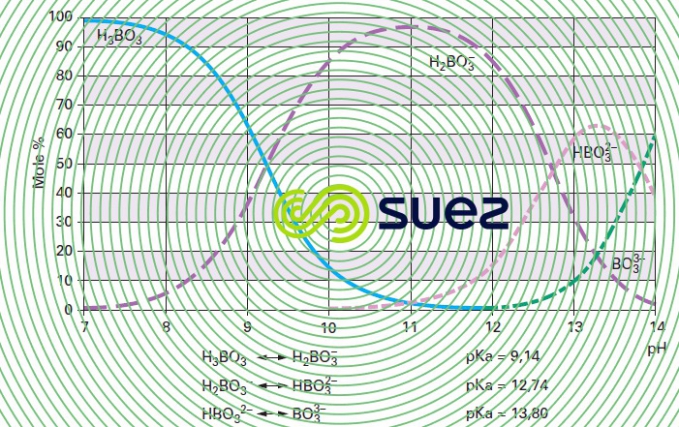 dissociation du bore