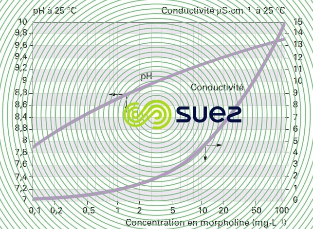 pH conductivité solutions de morpholine
