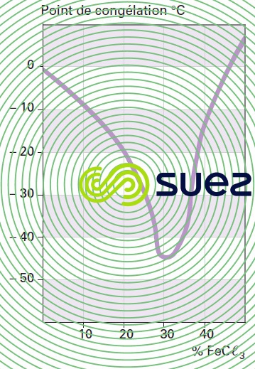 point congélation solution FeCℓ3