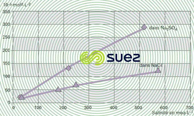 produit solubilité salinité