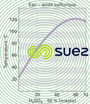 réaction exothermique mélange eau-acide sulfurique